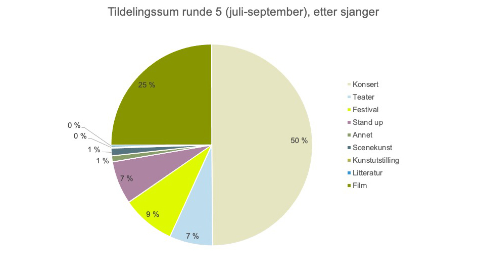 Sjangerfordeling