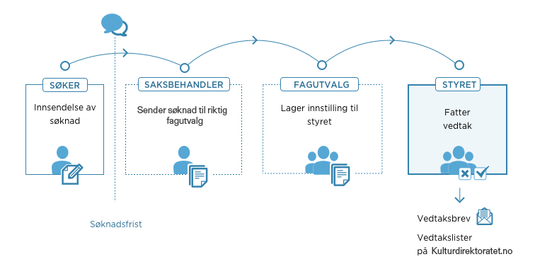 Saksbehandlingsprosessen for søknader til Fond for lyd og bilde, som beskrevet på denne siden.