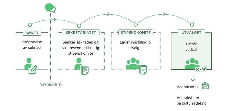 Saksbehandlingsprosessen for søknader til Statens kunstnerstipend, som beskrevet på denne siden.