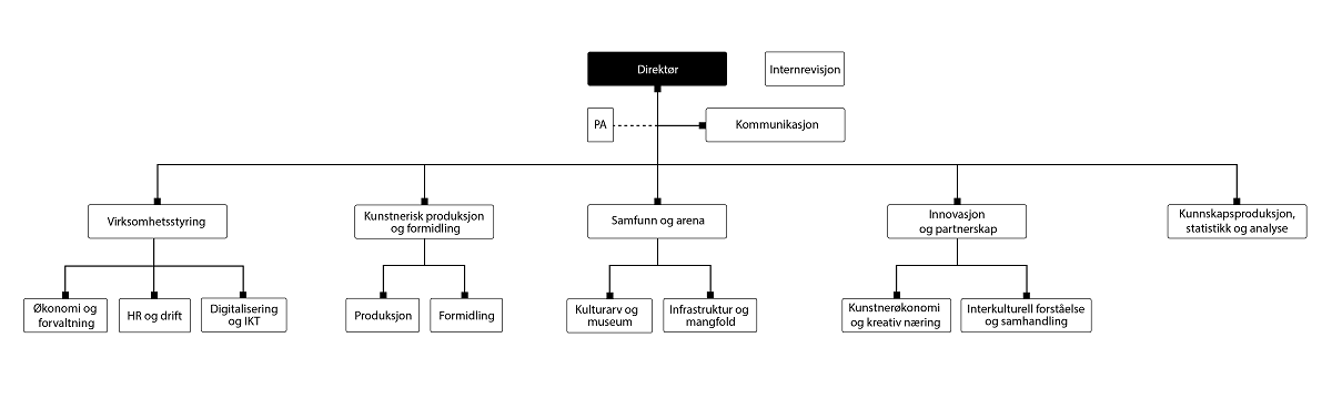 Organisasjonskart