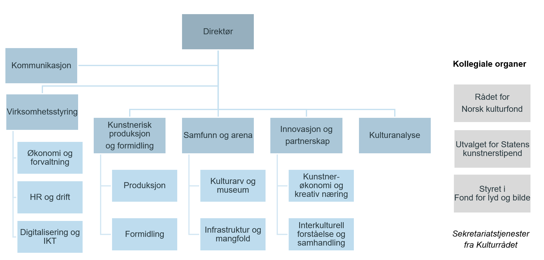 Organisasjonskart