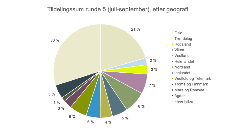 Geografisk fordeling.