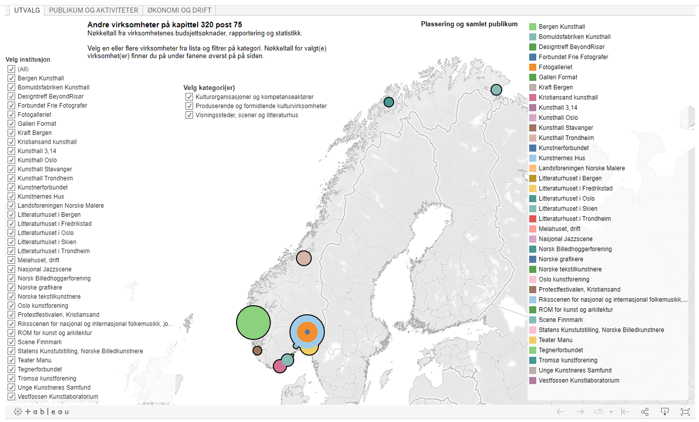 Vi offentliggjør tall som viser utvikling de siste fem årene for kulturinstitusjoner som mottar støtte over statsbudsjettet.