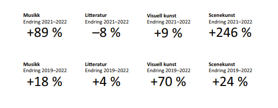 Kunst i tal 2022