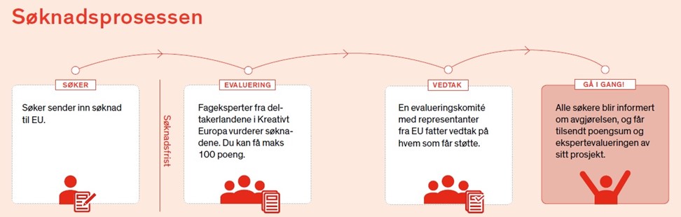 Søknadsprosessen illustrasjon