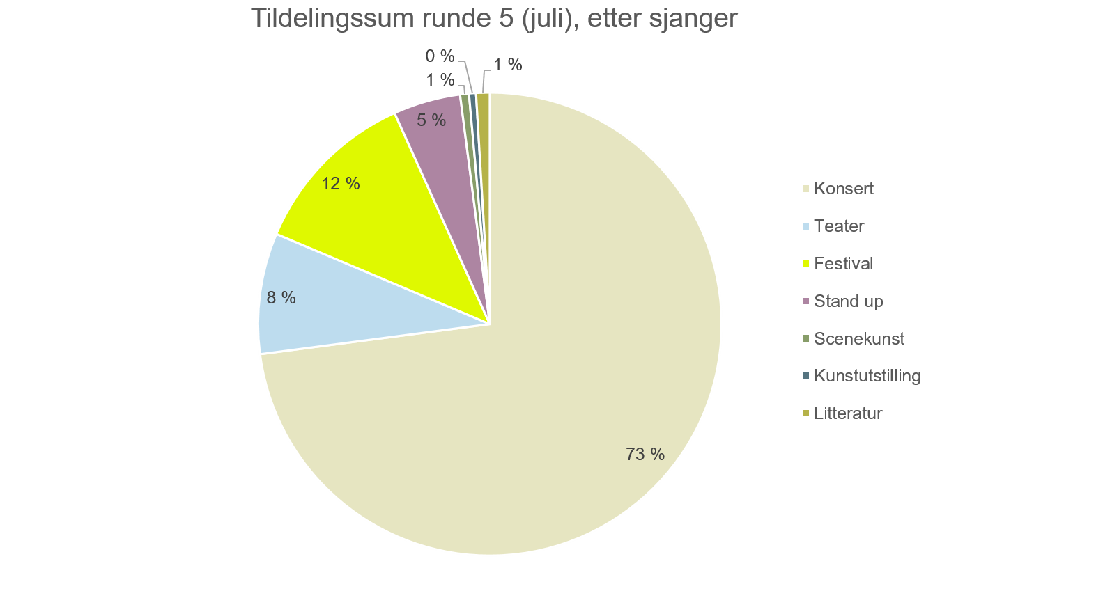 Sjangerfordeling