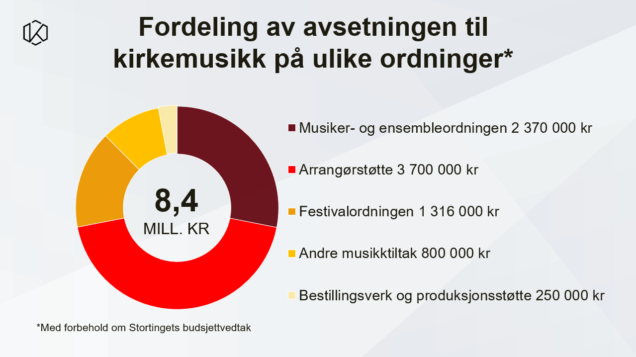 Fordeling av avsetningen til kirkemusikk på andre ordninger i Kulturfondet