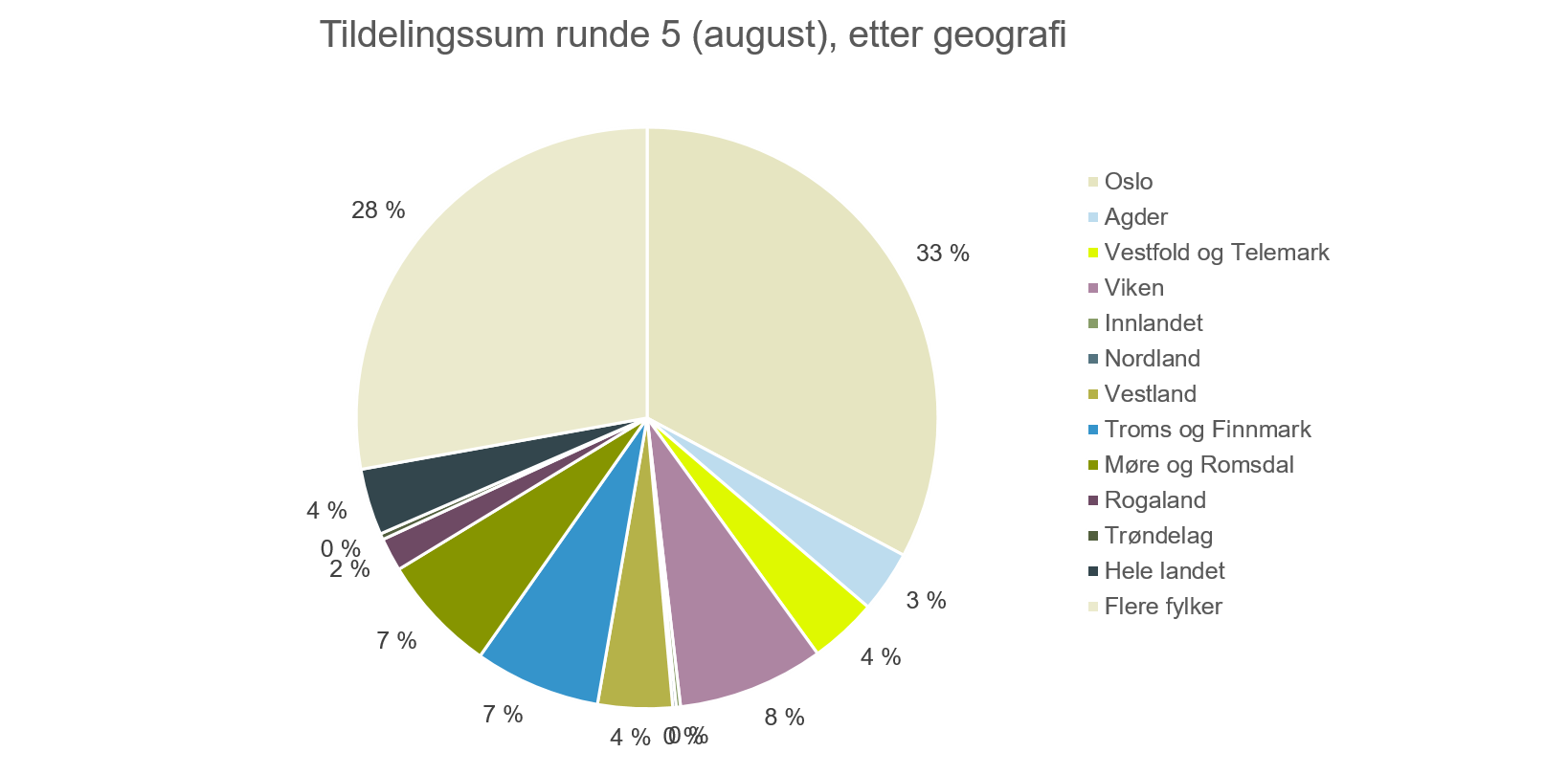 Geografisk fordeling