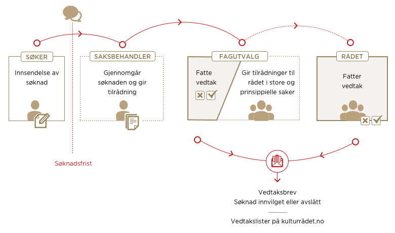 Saksbehandlingsprosessen for søknader til Kulturrådet, som beskrevet på denne siden.